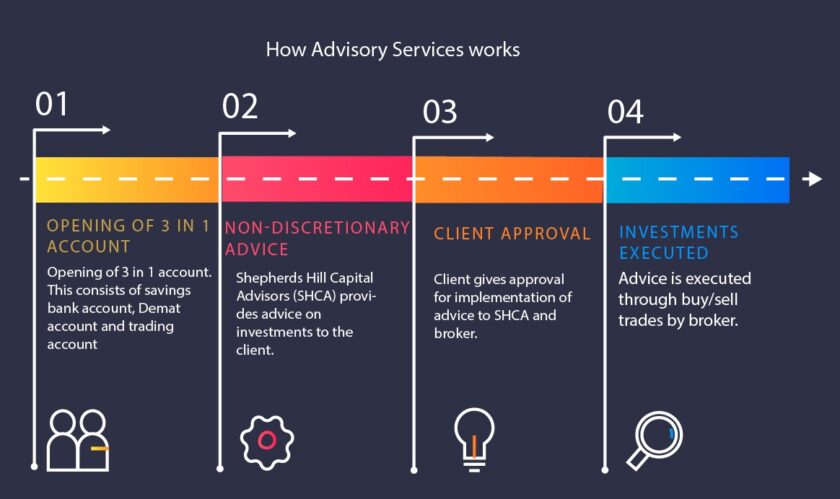investment advisory services